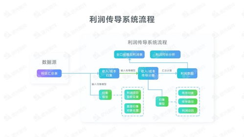 探索集團(tuán)企業(yè)全口徑利潤模擬業(yè)務(wù)信息化，提升企業(yè)效益
