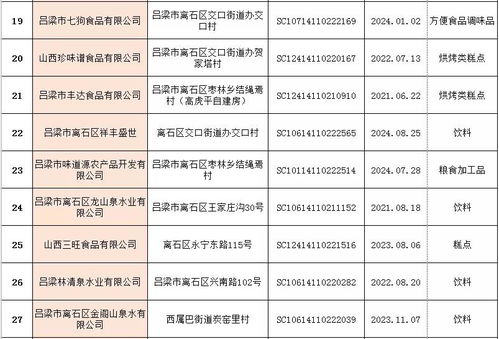 離石區市場監督管理局食品生產企業及小作坊獲證企業名單公示